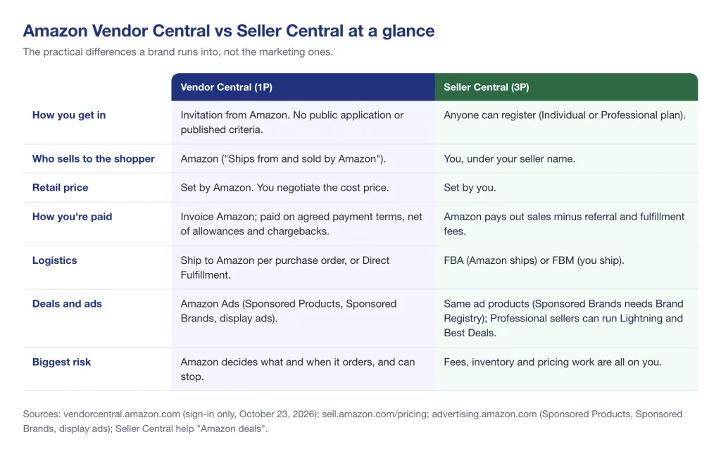 Amazon Vendor Central vs Seller Central comparison: access, pricing control, payment, logistics, ads and risk