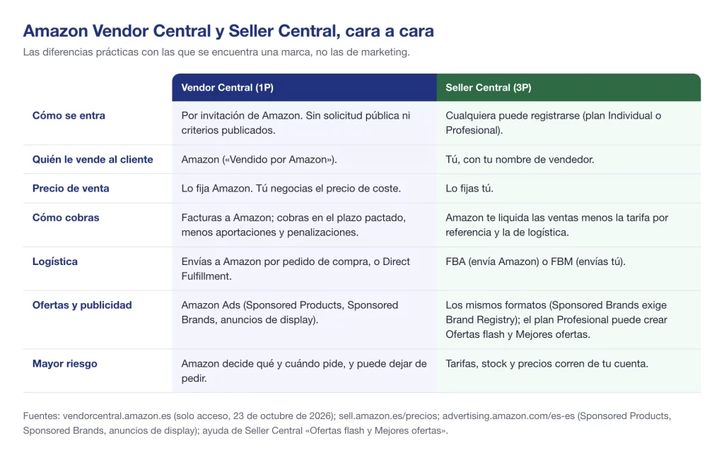 Amazon Vendor Central frente a Seller Central: acceso, control del precio, cobro, logística, publicidad y riesgos