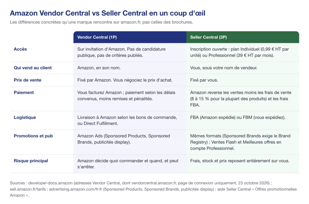 Amazon Vendor Central vs Seller Central sur amazon.fr : accès, prix, paiement, logistique, publicité et risques