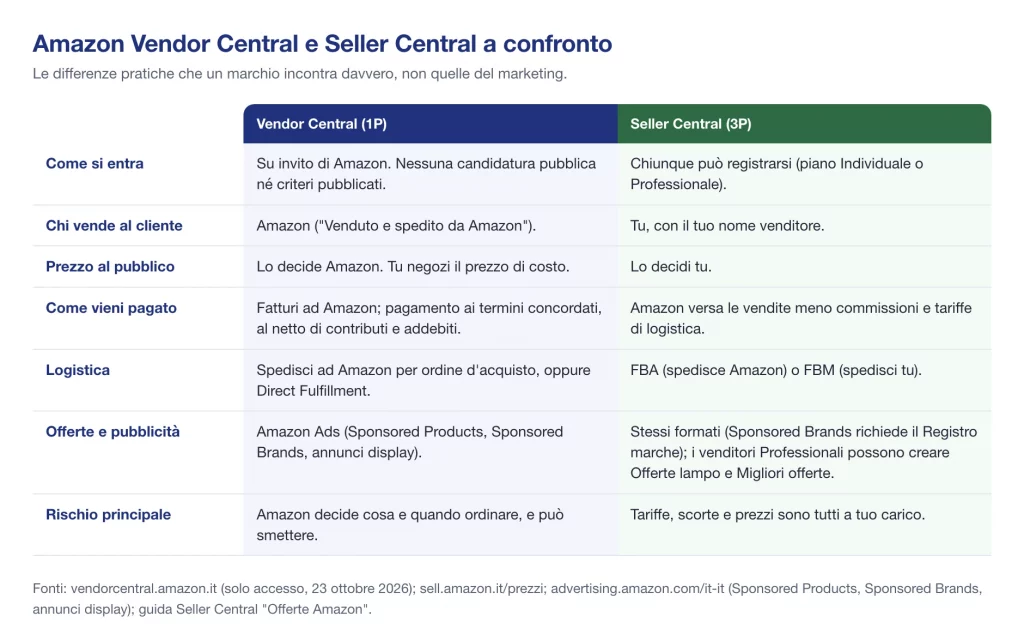 Amazon Vendor Central vs Seller Central: accesso, controllo del prezzo, pagamenti, logistica, pubblicità e rischi