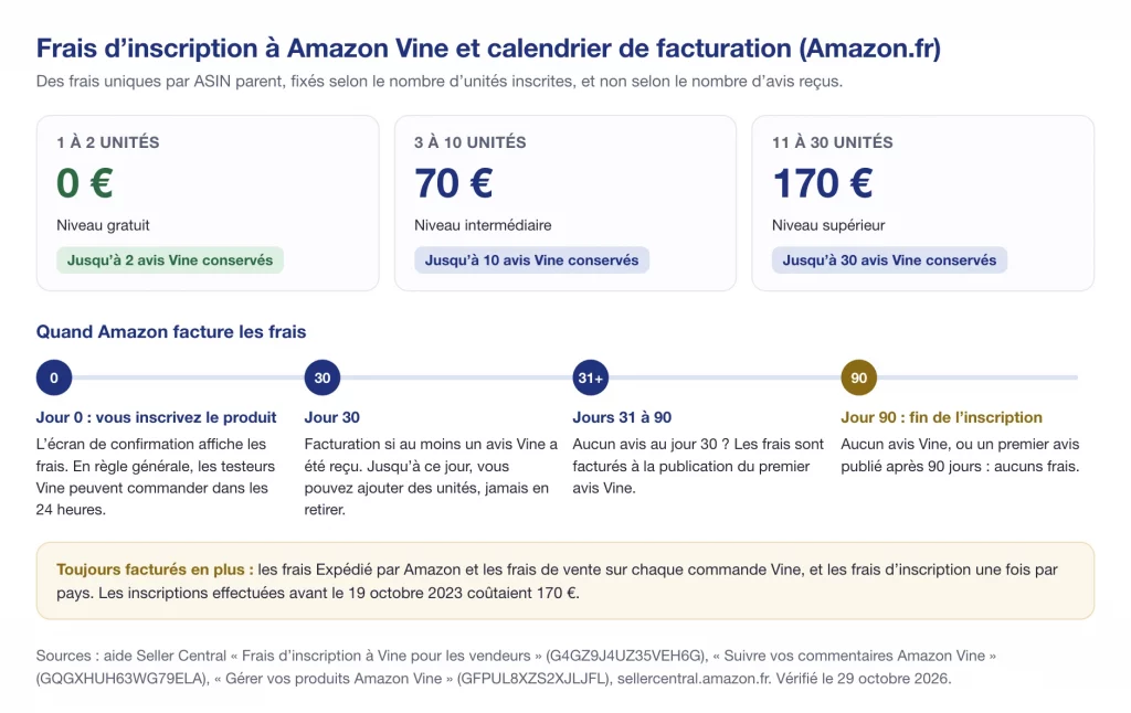 Frais d’inscription à Amazon Vine sur Amazon.fr : 0 € pour 1 à 2 unités, 70 € pour 3 à 10 unités et 170 € pour 11 à 30 unités, avec le calendrier de facturation du jour 0 au jour 90