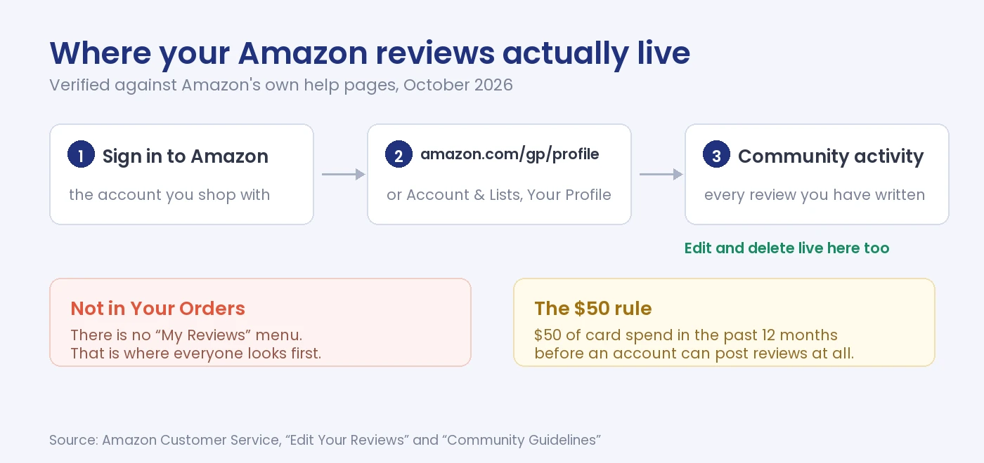 Diagram showing Amazon reviews are in Your Profile under Community activity, not Your Orders