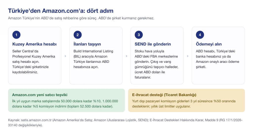 Türkiye'den Amazon.com'a dört adım: Kuzey Amerika hesabı, BIL ile ilanlar, SEND ile gönderim, ödeme ve e-ihracat desteği