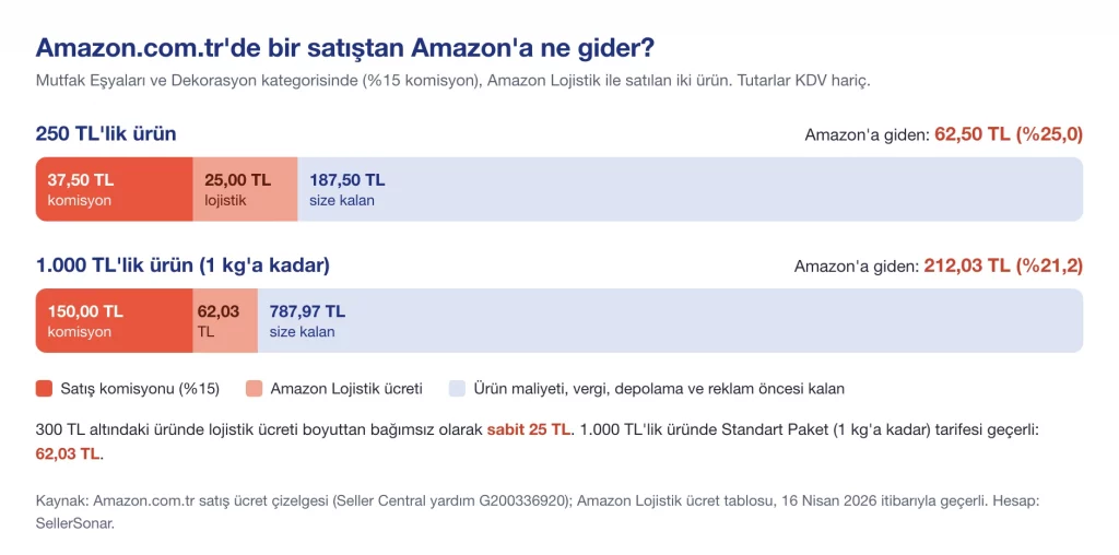 Amazon.com.tr'de 250 TL ve 1.000 TL'lik satıştan Amazon'a giden pay: %15 komisyon ve Amazon Lojistik ücreti, KDV hariç