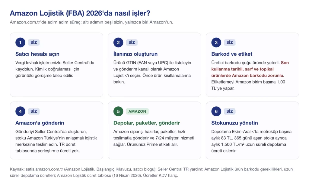Amazon Lojistik (FBA) 2026'da nasıl işler: hesap açma, ilan, barkod, Amazon'a gönderim, Amazon'un gönderimi, stok yönetimi