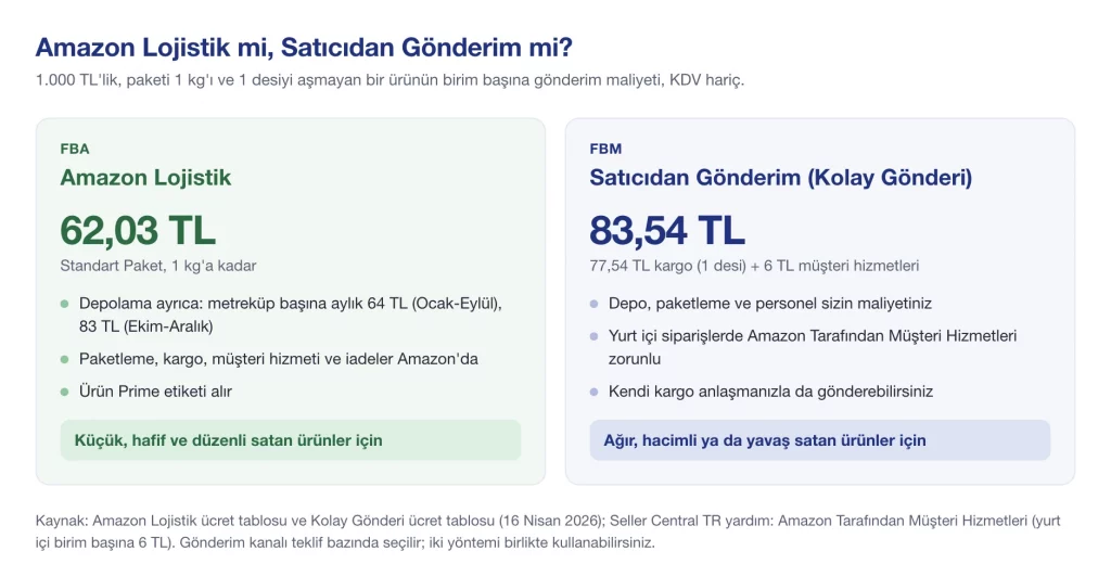 Amazon Lojistik mi Satıcıdan Gönderim mi: 1.000 TL'lik ürün için birim başına 62,03 TL ile 83,54 TL karşılaştırması