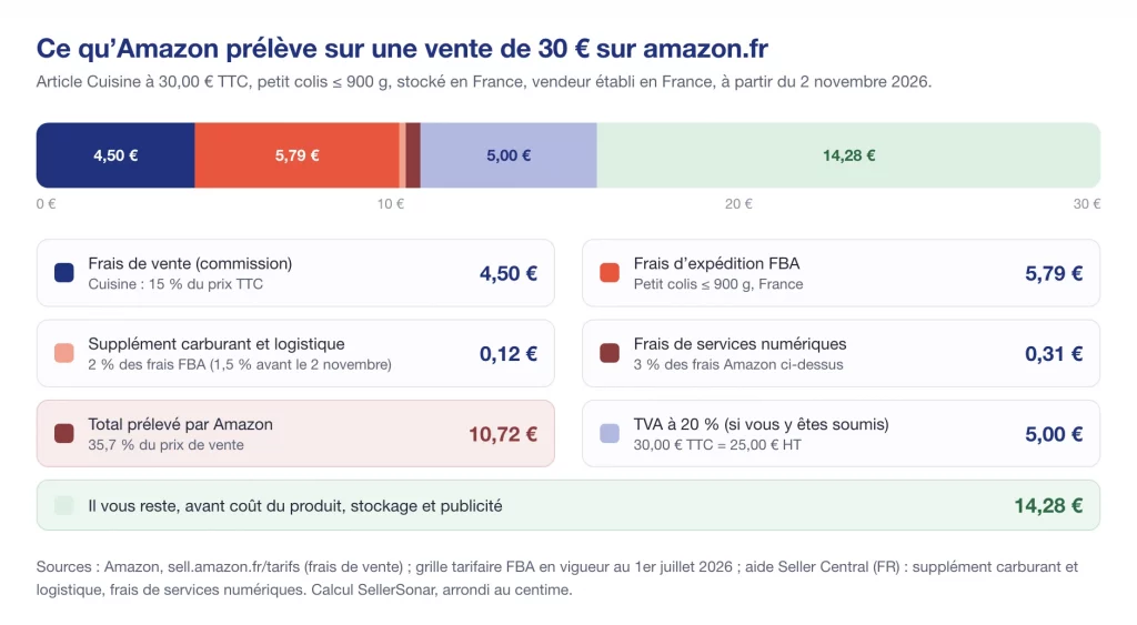 Ce qu'Amazon prélève sur une vente FBA de 30 € sur amazon.fr en 2026 : frais de vente, frais FBA, supplément, TVA