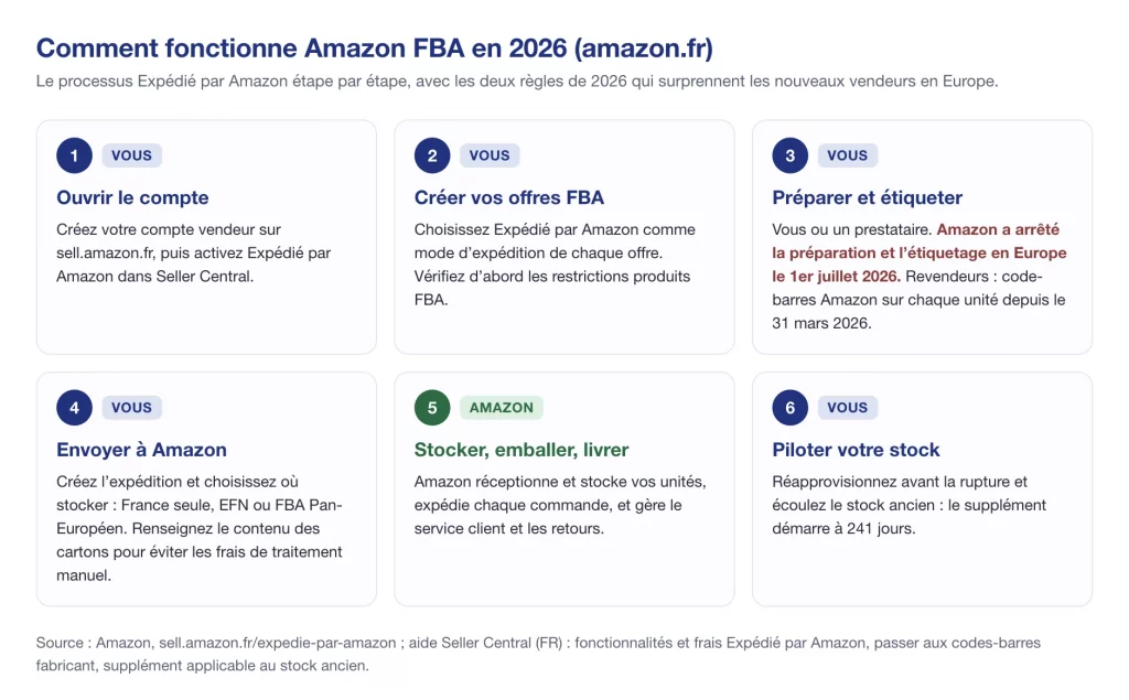 Comment fonctionne Amazon FBA en 2026 sur amazon.fr : inscription, offres, préparation et étiquetage, envoi, stock