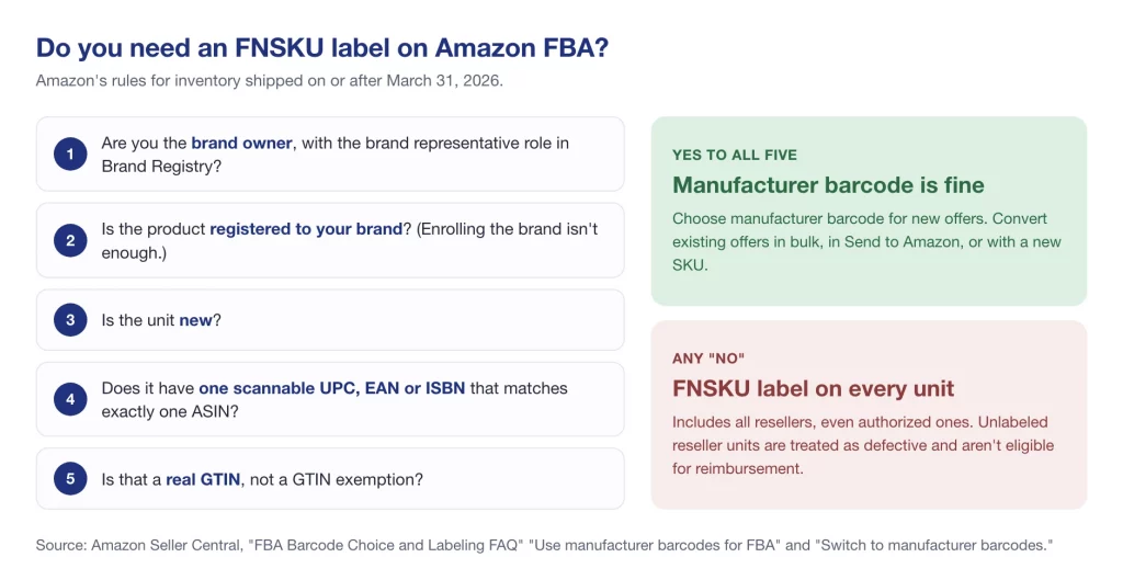 Do you need an FNSKU label on Amazon FBA? Amazon's 2026 check: brand owners may use the manufacturer barcode, resellers need FNSKU