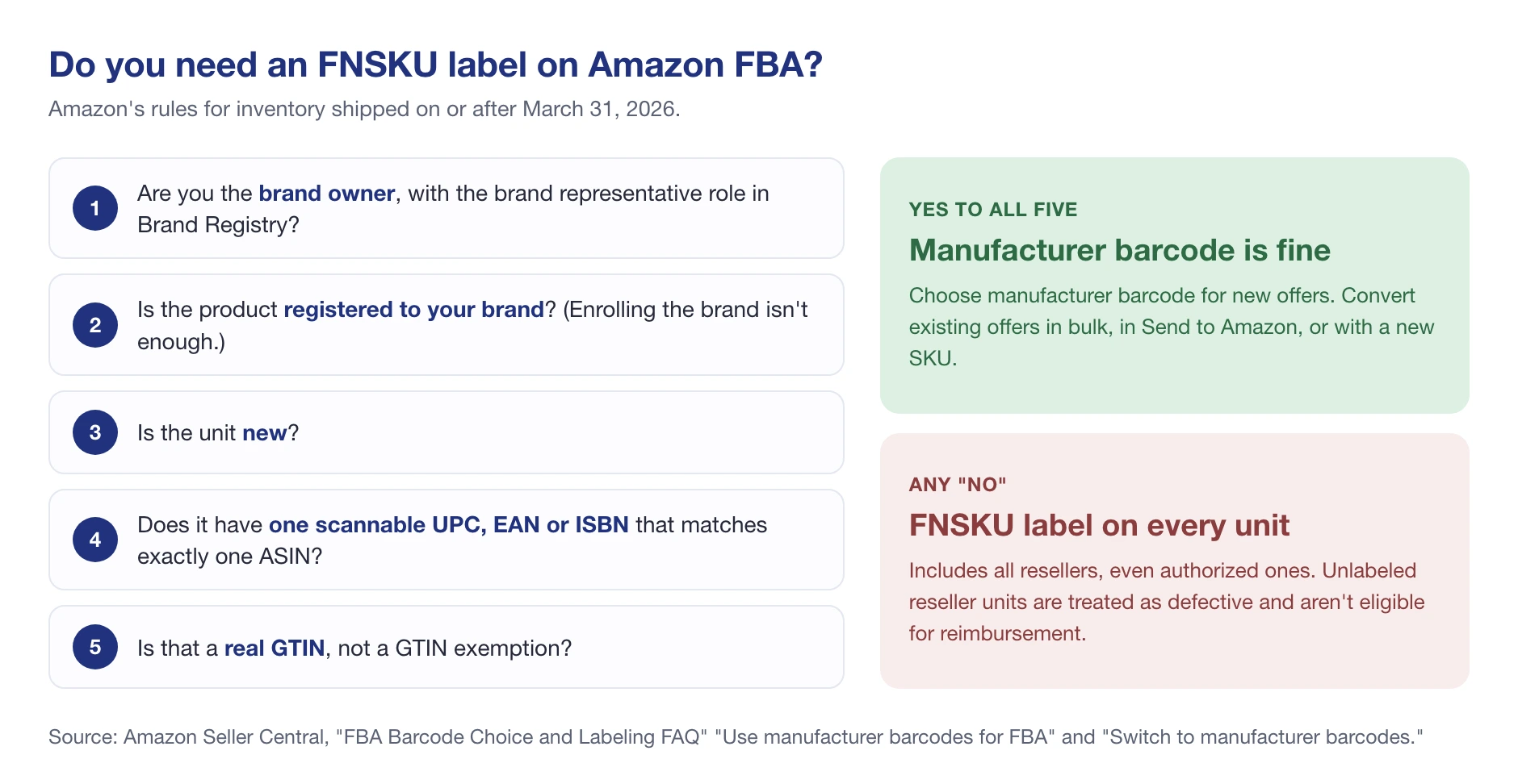 Do you need an FNSKU label? Amazon's 2026 decision check for brand owners and resellers