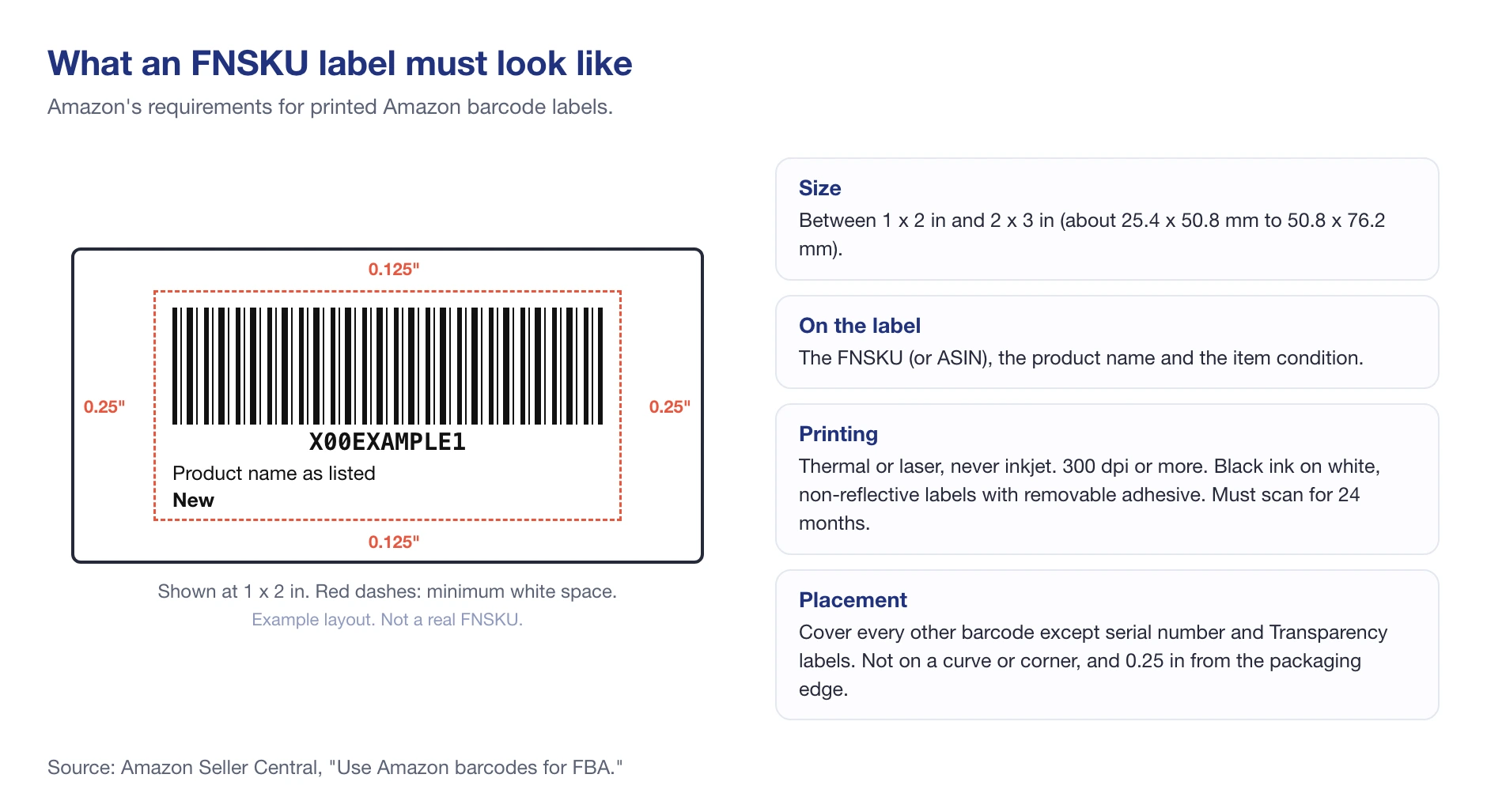 FNSKU label requirements: size 1 x 2 to 2 x 3 inches, white space margins, contents, printing and placement
