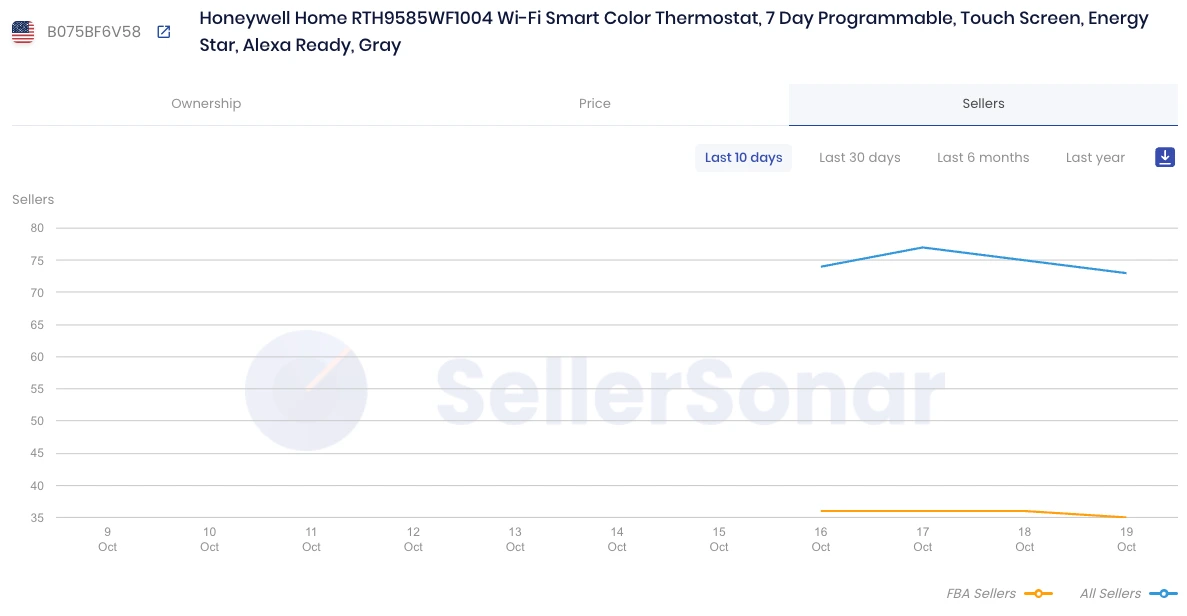 SellerSonar sellers chart for a Honeywell thermostat ASIN, October 2026: about 75 offers, about 35 fulfilled by Amazon