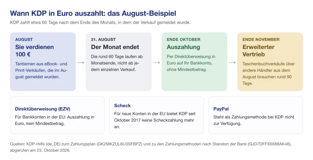 Wann KDP auszahlt: Tantiemen aus dem August kommen Ende Oktober, Verkäufe über den erweiterten Vertrieb Ende November
