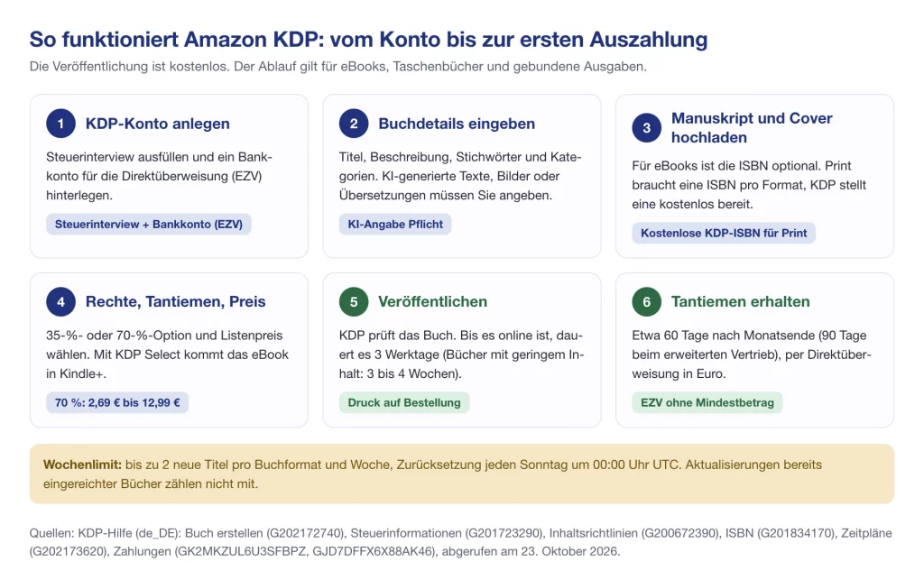 So funktioniert Amazon KDP in 6 Schritten: Konto, Buchdetails, Manuskript und Cover, Preis, Veröffentlichen, Auszahlung