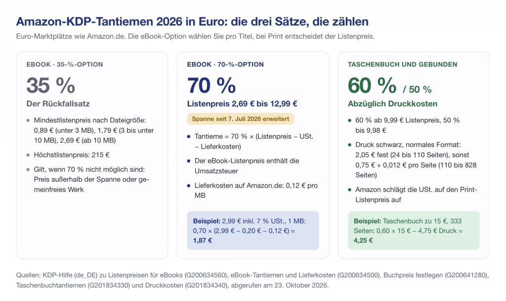 Amazon-KDP-Tantiemen 2026 in Euro: eBook 35 %, eBook 70 % bei 2,69 € bis 12,99 €, Print 60 % oder 50 % abzüglich Druckkosten