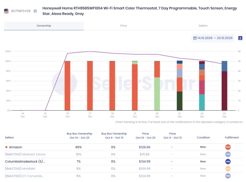 SellerSonar Buy Box tracker: Amazon's own offer lost the Buy Box to third-party resellers on a Honeywell thermostat, October 2026