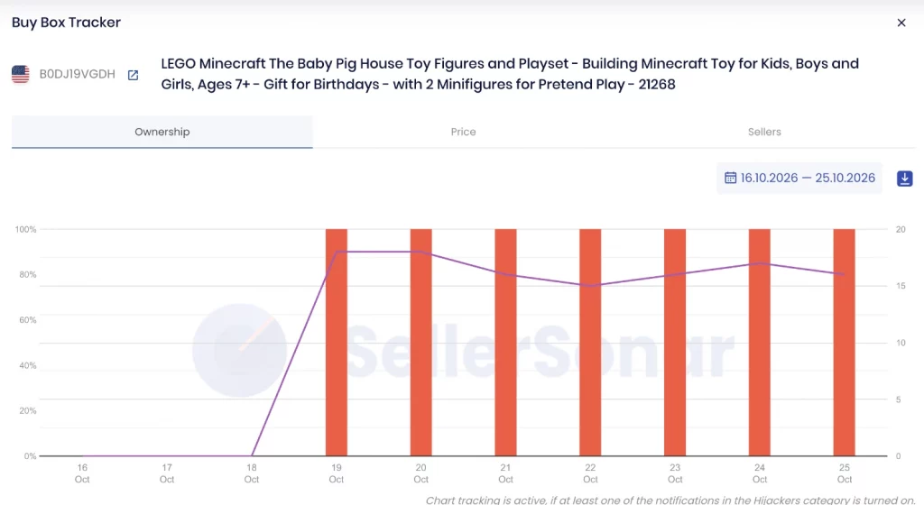 SellerSonar Buy Box tracker for LEGO Minecraft Baby Pig House B0DJ19VGDH: Amazon held 100% of the Buy Box every day from October 19 to 25, 2026, with 15 to 18 sellers on the listing