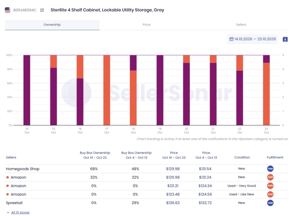 SellerSonar Buy Box tracker for a storage cabinet: a merchant-fulfilled seller held the Buy Box 68% vs Amazon 32% in October 2026
