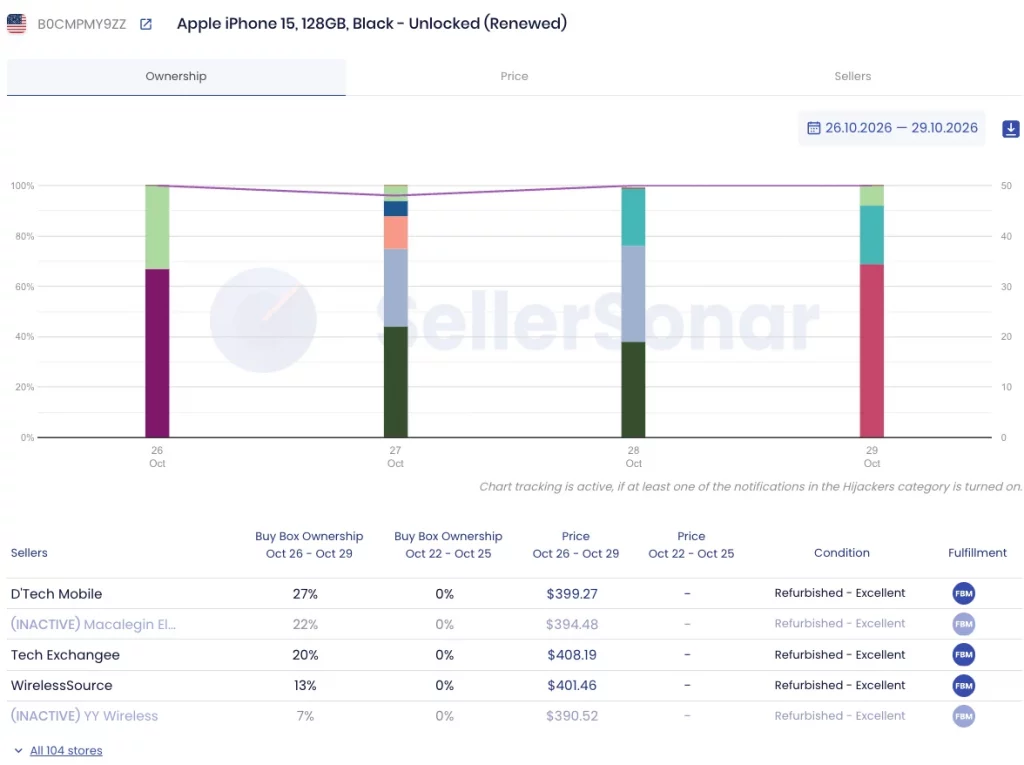 SellerSonar Buy Box Tracker ownership chart for Apple iPhone 15 128GB Renewed B0CMPMY9ZZ, October 26 to 29, 2026: D'Tech Mobile 27%, an inactive store 22%, Tech Exchangee 20%, WirelessSource 13%, 104 stores in total