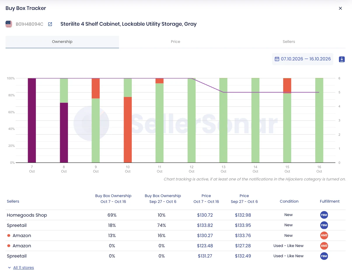 SellerSonar Buy Box Tracker showing daily Buy Box ownership by seller on the Sterilite cabinet, October 7-16, 2026