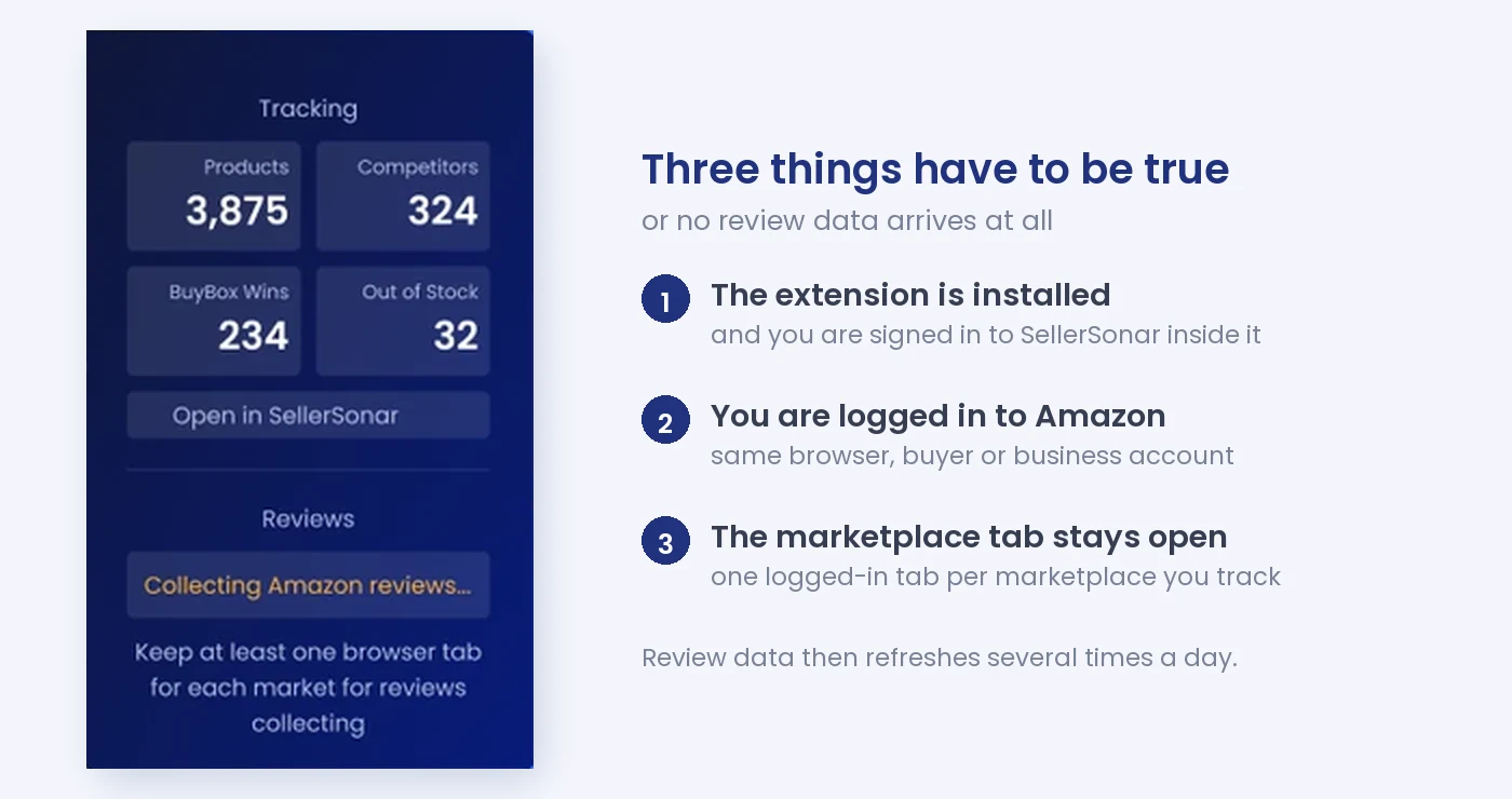 SellerSonar Chrome Extension panel showing Collecting Amazon reviews, beside the three setup requirements