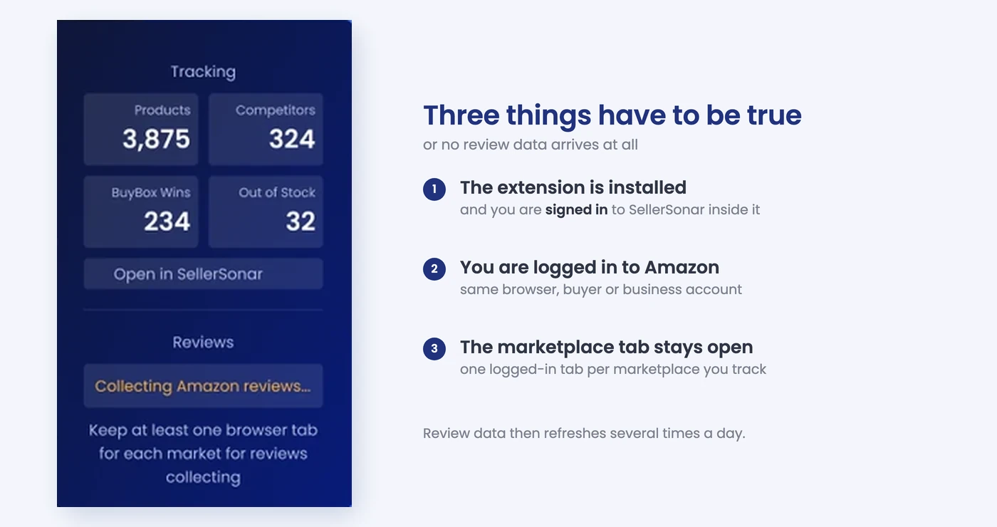 Three conditions for SellerSonar review collection: the extension installed and signed in, an Amazon buyer or business account logged in to the same browser, and one marketplace tab left open