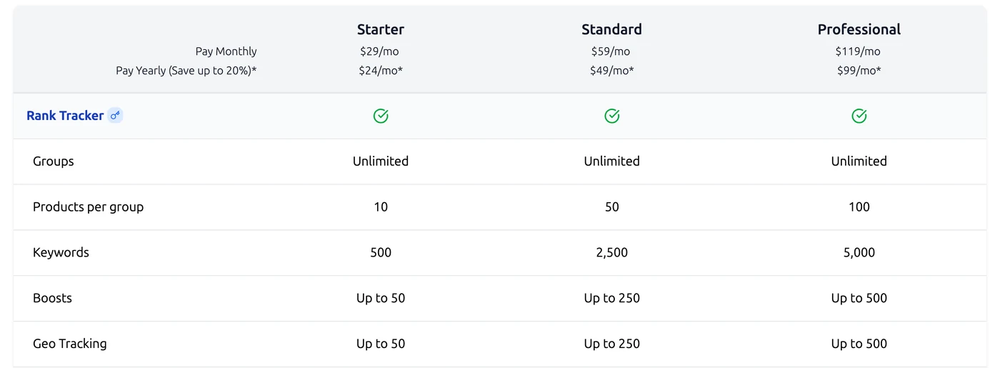 SoldScope plan comparison showing Rank Tracker limits of 500, 2,500 and 5,000 keywords with boosts and geo tracking allowances per tier