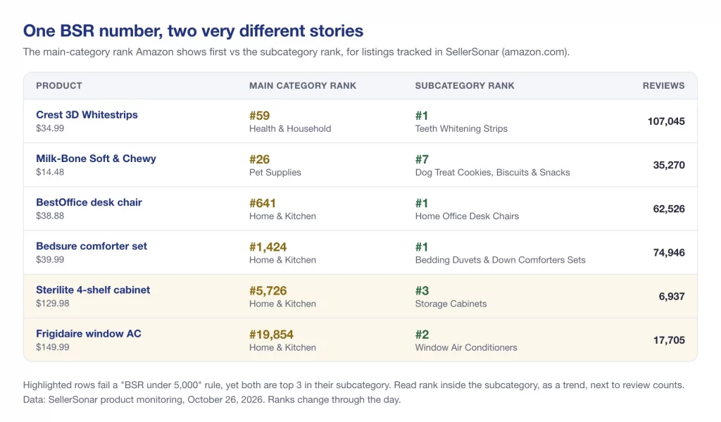 Main category BSR vs subcategory rank on amazon.com, October 26, 2026: Sterilite cabinet #5,726 in Home and Kitchen but #3 in Storage Cabinets; Frigidaire window AC #19,854 but #2 in Window Air Conditioners