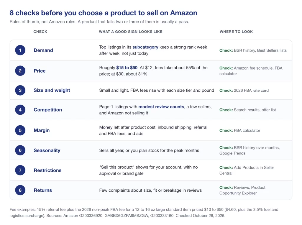 8 checks before you choose a product to sell on Amazon: demand, price of roughly $15 to $50, size and weight, competition, margin, seasonality, restrictions and returns, with where to check each one