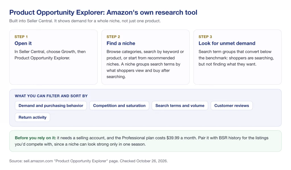 Product Opportunity Explorer in three steps: open it from Growth in Seller Central, find a niche, look for unmet demand; filters for demand, competition, search volume, reviews and return activity