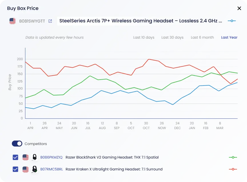 recherche de concurrents